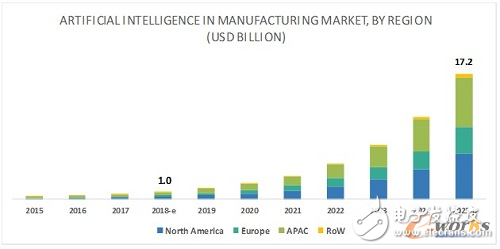 全球AI制造市场规模持续扩大，2025年将达172亿美元？,第3张