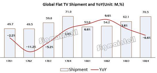 2018年全球TV出货量为2．398亿台 呈现出高开低走的局面,2018年全球TV出货量为2．398亿台 呈现出高开低走的局面,第2张