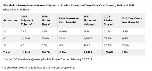 5G设备在2019年内的总体出货量将只有670万部占全球总市场0.5%的份额,5G设备在2019年内的总体出货量将只有670万部占全球总市场0.5%的份额,第2张