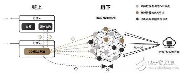 去中心化预言机服务网络DOS Network介绍,去中心化预言机服务网络DOS Network介绍,第2张