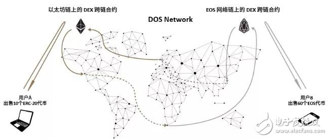去中心化预言机服务网络DOS Network介绍,去中心化预言机服务网络DOS Network介绍,第4张