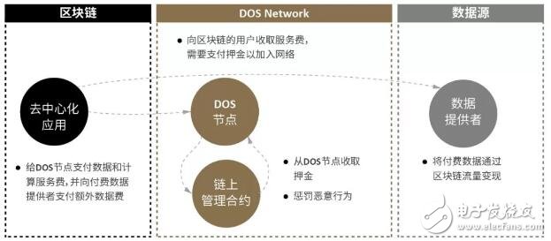 去中心化预言机服务网络DOS Network介绍,去中心化预言机服务网络DOS Network介绍,第3张