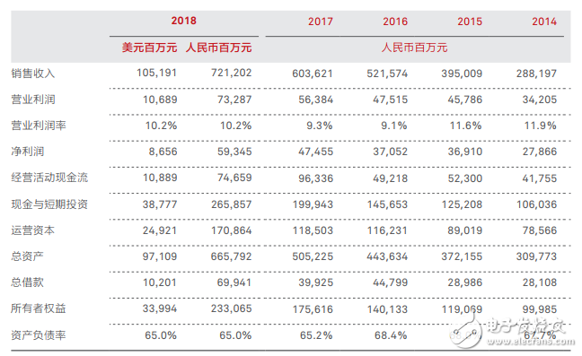 华为发布2018年年报，全球销售收入较上年增长19.5％,华为发布2018年年报，全球销售收入较上年增长19.5％,第2张