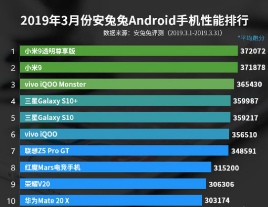 2019年Android手机性能排行榜正式公布小米9透明尊享版位列第一,2019年Android手机性能排行榜正式公布小米9透明尊享版位列第一,第2张