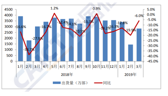 2019年1-3月国内手机市场出货量情况分析,2019年1-3月国内手机市场出货量情况分析,第2张