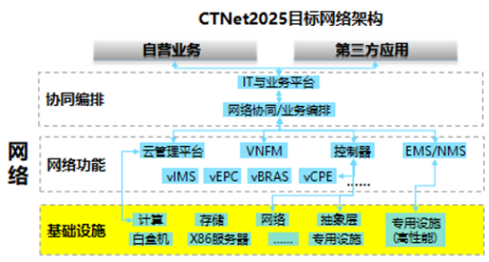 基于SDN及NFV技术的5G网络云化架构体系及演进策略,基于SDN及NFV技术的5G网络云化架构体系及演进策略,第2张