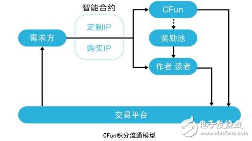 基于全球公有链量子链上的去中心化移动应用CFun介绍,第7张