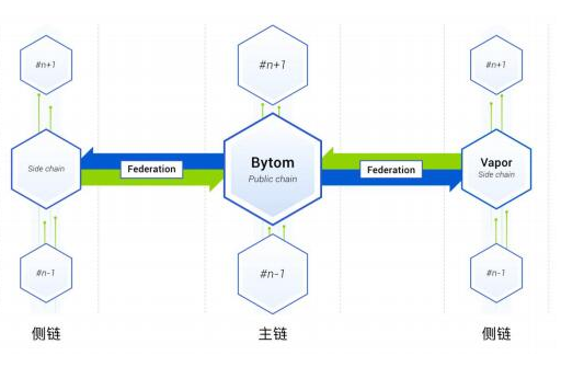 区块链服务平台主侧链协同工作模型Bystack介绍,区块链服务平台主侧链协同工作模型Bystack介绍,第2张