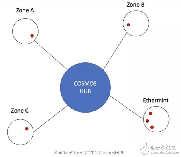 区块链中Polkadot网络和Cosmos网络之间的差异介绍,区块链中Polkadot网络和Cosmos网络之间的差异介绍,第6张