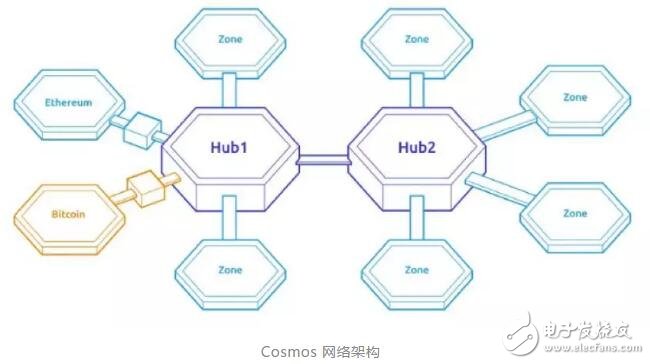 区块链中Polkadot网络和Cosmos网络之间的差异介绍,区块链中Polkadot网络和Cosmos网络之间的差异介绍,第4张