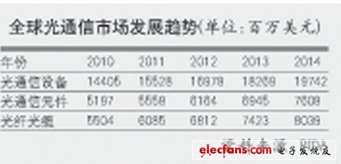 100G光通信芯片渐成热点,100G光通信芯片渐成热点,第2张