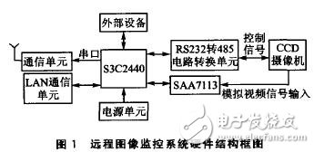 以S3C2440嵌入式处理器为核心的远程图像无线监控系统设计,以S3C2440嵌入式处理器为核心的远程图像无线监控系统设计,第2张