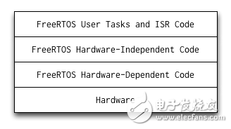 FreeRTOS嵌入式开源实时 *** 作系统介绍,图3.1：FreeRTOS的软件层,第2张