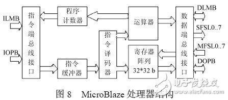 以MicroBlaze 处理器为内核的嵌入式系统开发过程详解,以MicroBlaze 处理器为内核的嵌入式系统开发过程详解,第2张