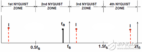 高速ADC和DAC如何与FPGA配合使用, 奈奎斯特区和混叠，1、3和4区中显示的是2区一个信号的镜像，基础信号（Fa）和谐波或者谐波含量的镜像,第2张