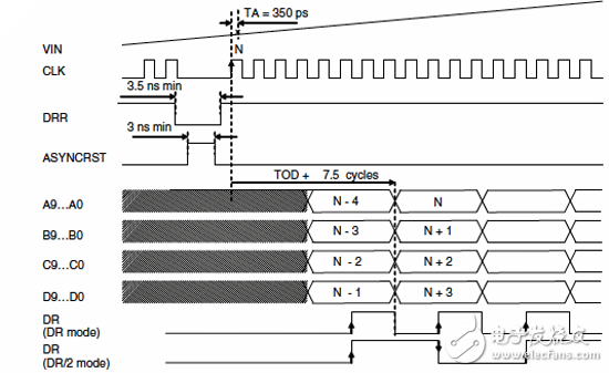 高速ADC和DAC如何与FPGA配合使用,转换器的数据流在4条并行的10-bit总线(A, B, C, and D)上的分布,第3张