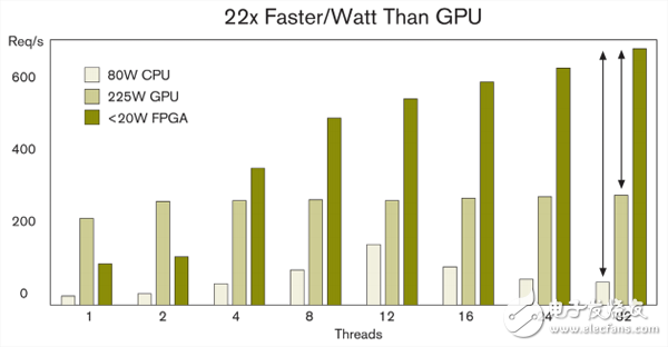关于FPGA将带来至多25倍单位功耗性能提升的分析和介绍,关于FPGA将带来至多25倍单位功耗性能提升的分析和介绍,第3张