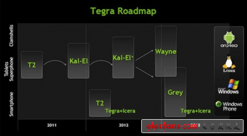 英伟达Tegra Roadmap：Tegra 4处理器或将亮相CES 2013,英伟达Tegra 4处理器或将亮相CES 2013 ,第2张