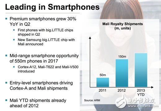 ARM季度盈利持续增长，将持续大小核技术应用,第3张