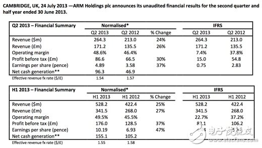 ARM季度盈利持续增长，将持续大小核技术应用,第2张