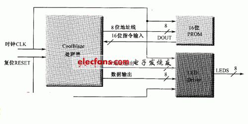 Coolbaze处理器设计范例,8位LED显示系统框图,第2张