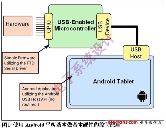 Android设备使用USB的硬件接口,图1 使用Android平板基本做基本硬件的控制配置,第2张