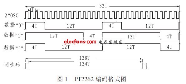 基于单片机的集成编码PT2262解码器设计,PT2262编码格式图,第2张