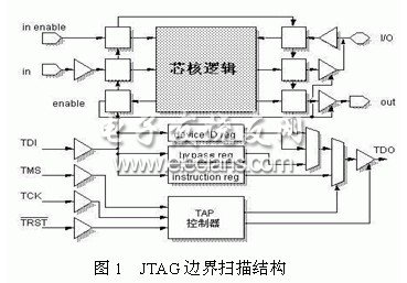 基于JTAG的ARM芯片系统调试,JTAG边界扫描测试接口的一般结构,第2张