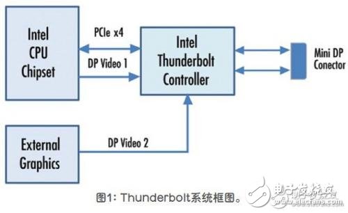 系统接口配置的关键在于Thunderbolt接口的引入,Thunderbolt接口的引入让系统接口配置更简单,第2张
