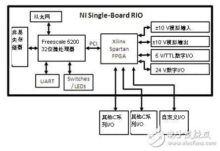 NI Single-Board RIO产品优势及特点介绍,NI Single-Board RIO产品优势及特点介绍,第3张