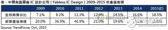 中国IC设计业成长快速　晶圆积极布局中国,第2张