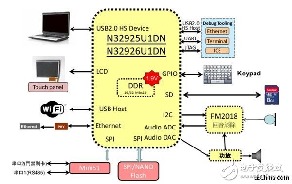 基于新唐N32926平台的无线网络摄像机解决方案介绍,第3张