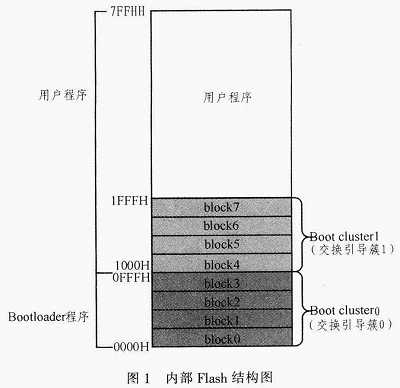 μPD78F0881单片机自编程及Bootloader设计,第2张