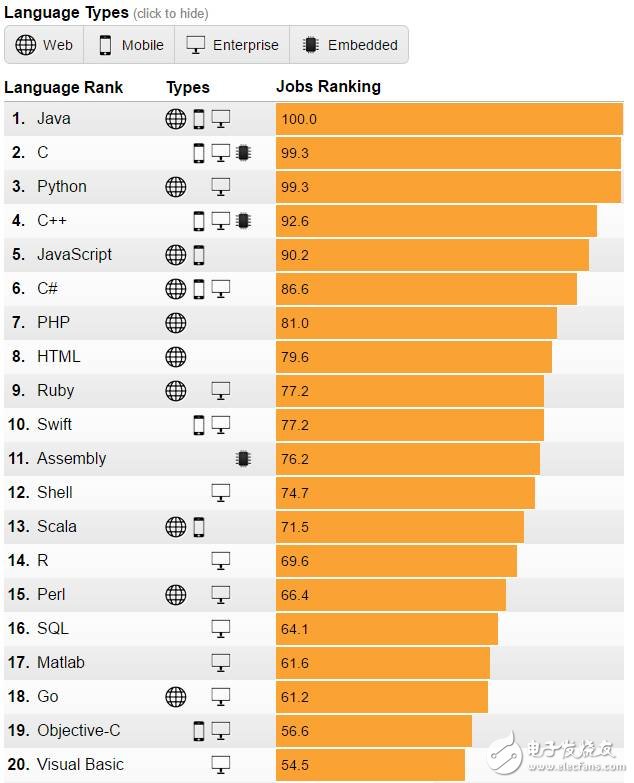 编程语言交互排行榜_人工智能的Python第一名,第8张