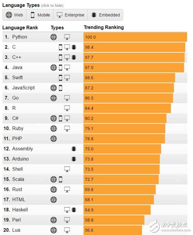 编程语言交互排行榜_人工智能的Python第一名,第6张