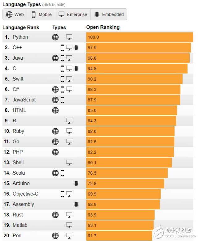编程语言交互排行榜_人工智能的Python第一名,第7张