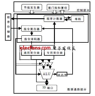8位RISC MCU IP软核仿真的新方法,MCU结构细化图 ,第2张