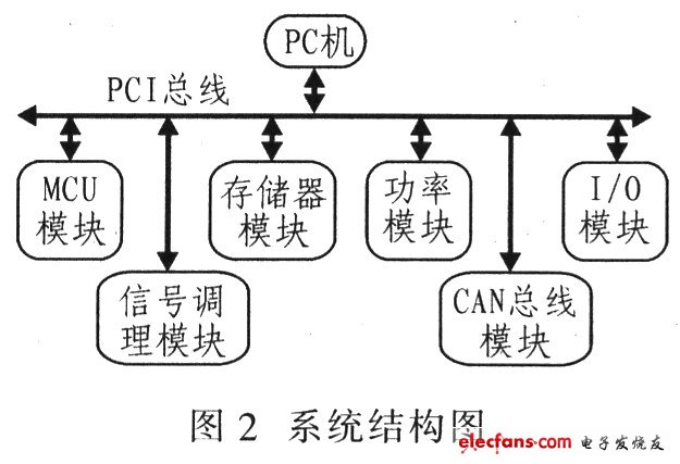 CPLD在基于PCI总线的功率模块设计中的应用,第3张