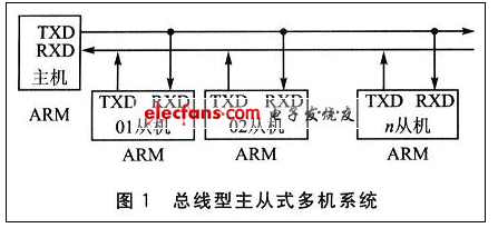 移动嵌入ARM7串口9位方式编程技术,第2张