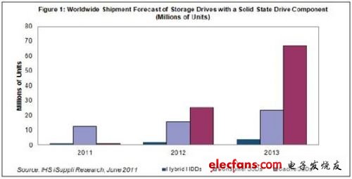 主流存储器之争：HDD vs SSD,第2张