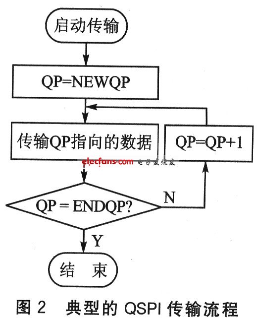 同步队列串行接口QSPI的应用,QSPI传输流程,第3张