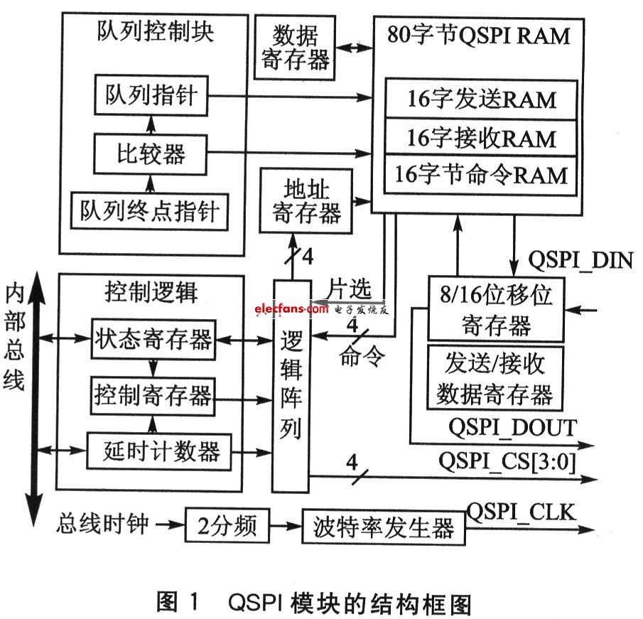 同步队列串行接口QSPI的应用,QSPI模块结构框图,第2张