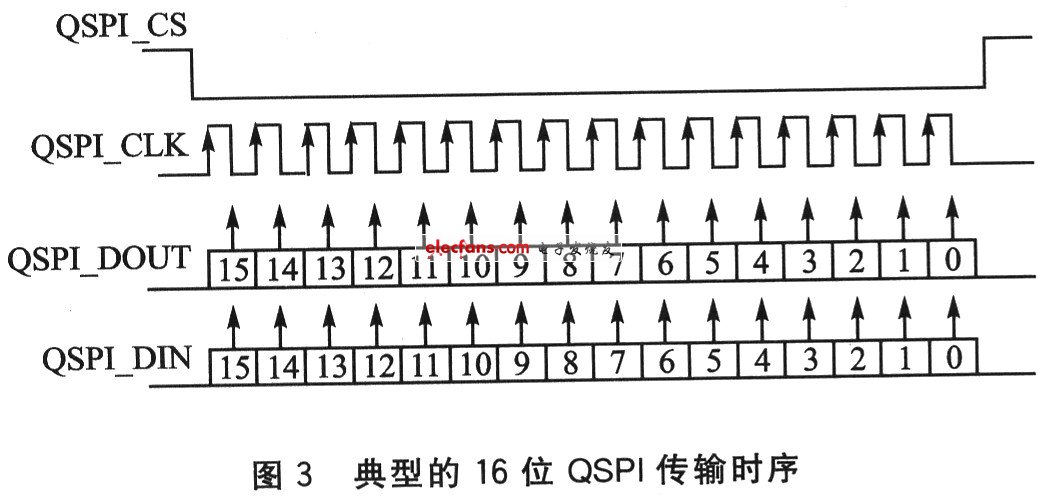 同步队列串行接口QSPI的应用,16位QSPI传输时序,第4张