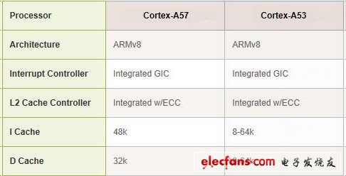 全面介绍ARM系列手机处理器架构,第2张