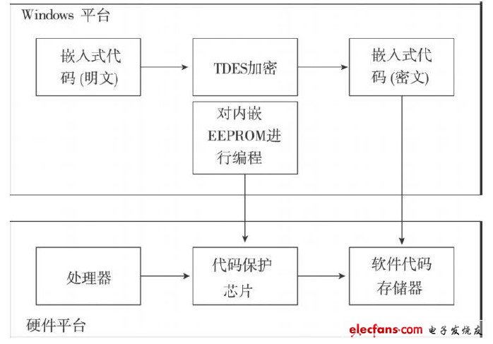 嵌入式软件代码保护系统设计,第2张