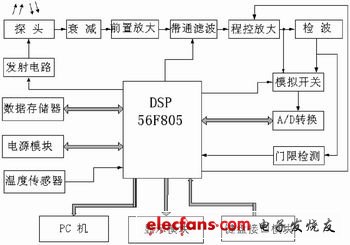 基于DSP56F805的便携式多功能超声波检测系统,系统框图,第2张