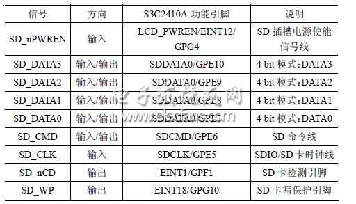 嵌入式系统的SD控制器设计实现,S3C2410A部分GPIO引脚功能定义,第2张