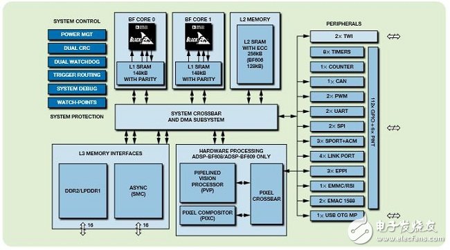 基于IEC61850的智能电子设备解决方案,使用ADI的ADSP-BF60x Blackfin处理器,第4张