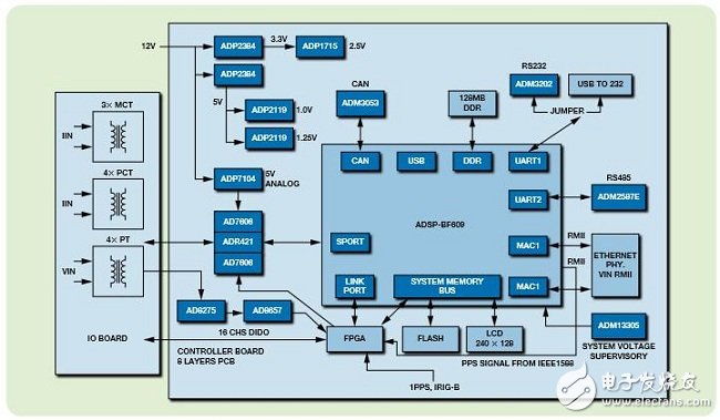 基于IEC61850的智能电子设备解决方案,IEC61850评估板的硬件设计,第3张