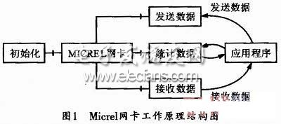 嵌入式MICREL网卡驱动设计,Micrel网卡工作原理图,第2张